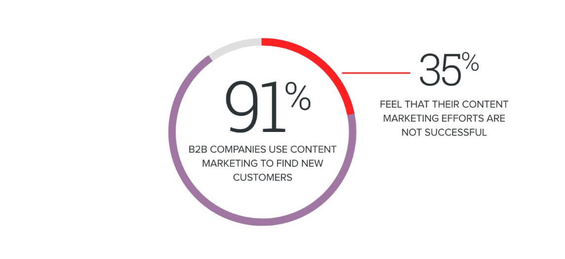 91 percent, content marketing strategy