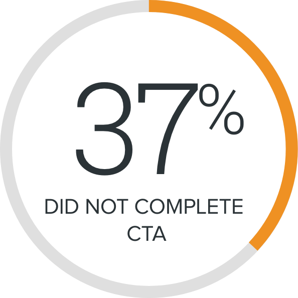 37 Percent Did Not Complete CTA
